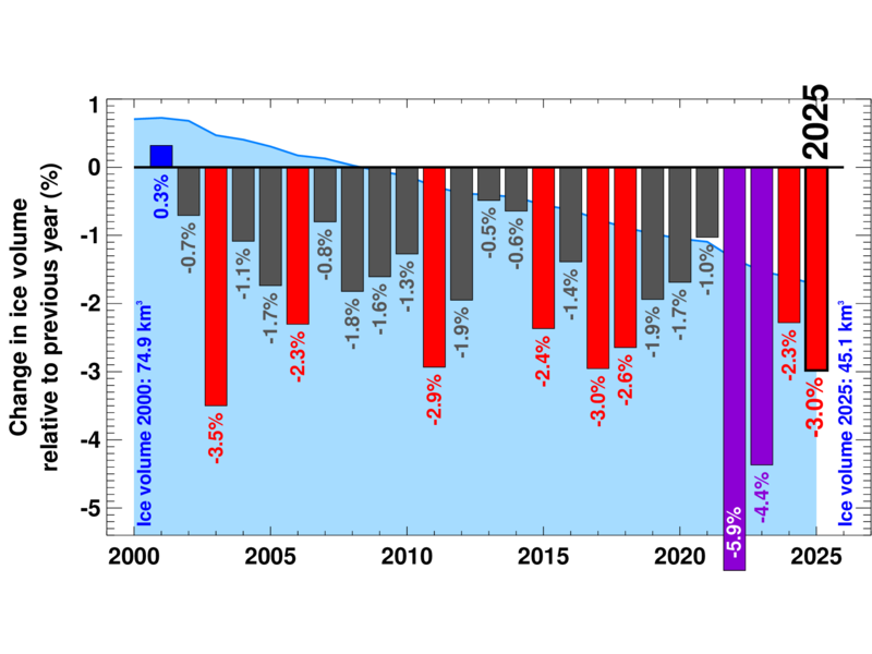 Veränderung des Eisvolumens seit 2000